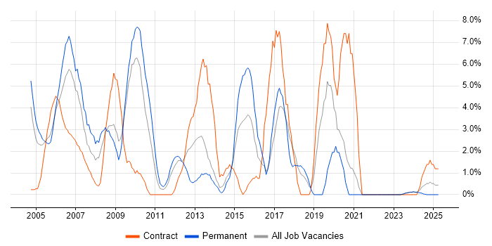 Job vacancy trend for Cisco Certification in Sussex Job vacancy trend for Cisco Certification in Sussex
