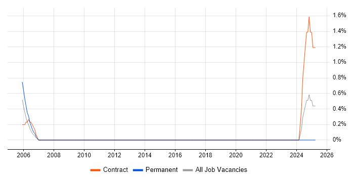 Job vacancy trend for Cisco Prime in Sussex Job vacancy trend for Cisco Prime in Sussex