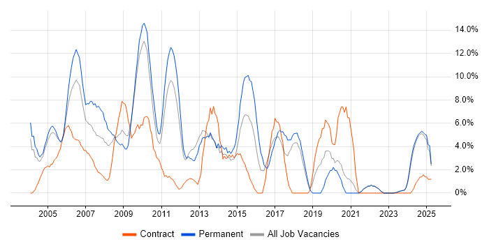 Job vacancy trend for Cisco in Sussex