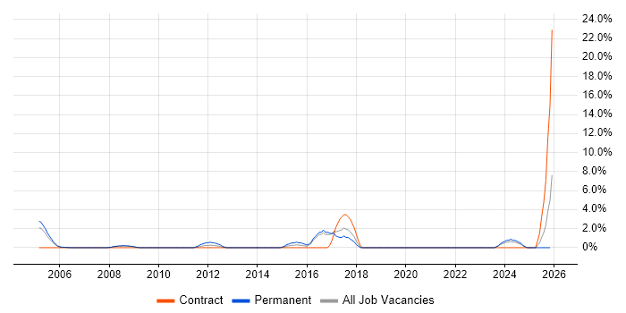 CISM job vacancy trend in Sussex