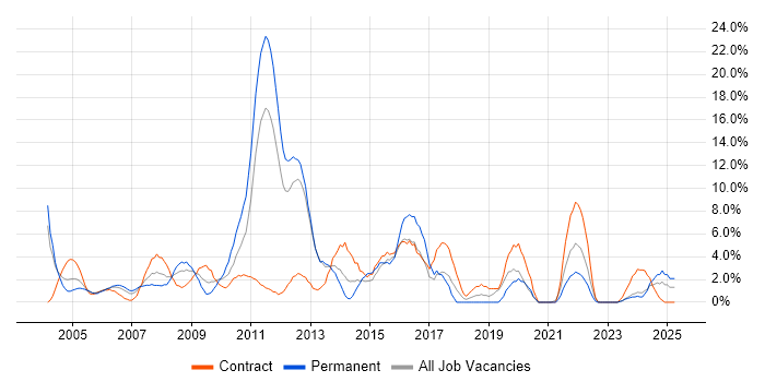 Job vacancy trend for Citrix in Sussex Job vacancy trend for Citrix in Sussex