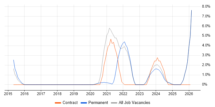 Cloud Engineer job vacancy trend in Sussex