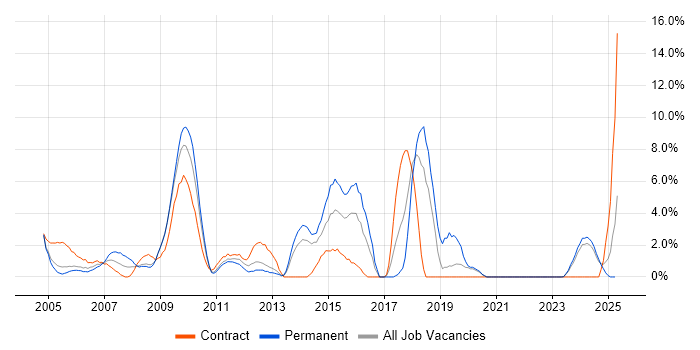 Job vacancy trend for CMS in Sussex Job vacancy trend for CMS in Sussex