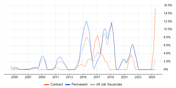 Job vacancy trend for Coaching in Sussex