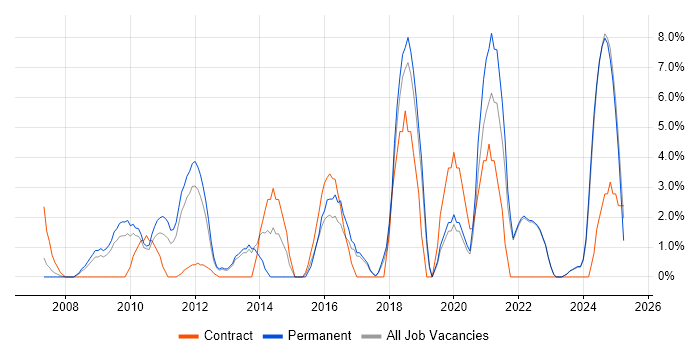 Job vacancy trend for Collaborative Working in Sussex