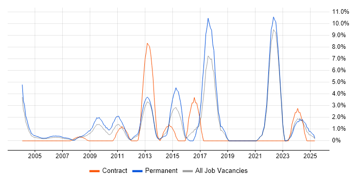 Job vacancy trend for Computer Science Degree in Sussex Job vacancy trend for Computer Science Degree in Sussex