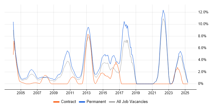 Job vacancy trend for Computer Science in Sussex Job vacancy trend for Computer Science in Sussex