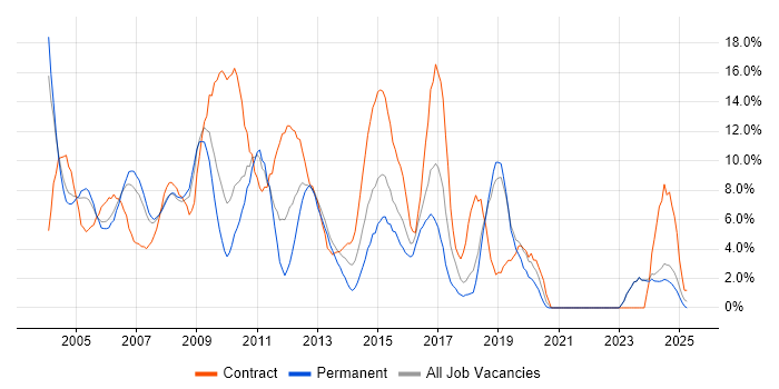 Job vacancy trend for Consultant in Sussex Job vacancy trend for Consultant in Sussex