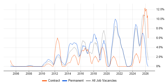 Continuous Improvement job vacancy trend in Sussex