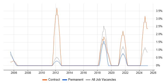 Job vacancy trend for Contract Management in Sussex
