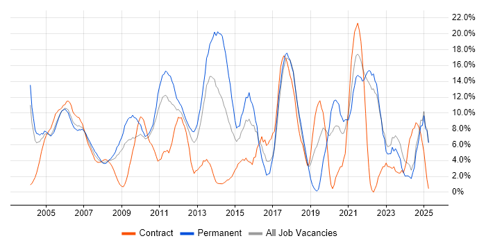 Job vacancy trend for C# in Sussex Job vacancy trend for C# in Sussex
