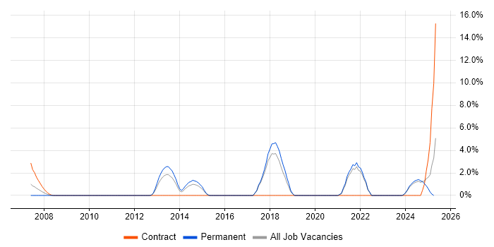 Job vacancy trend for Customer-Centricity in Sussex