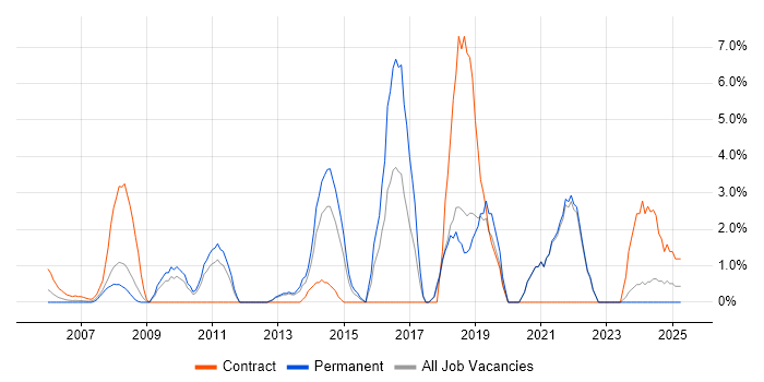 Job vacancy trend for Customer Experience in Sussex