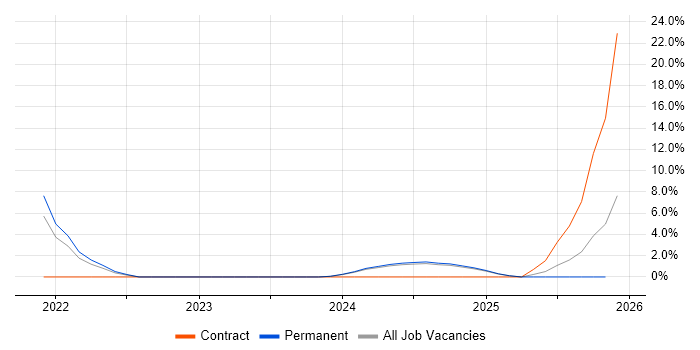 Cyber Resilience job vacancy trend in Sussex