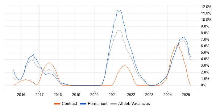 Job vacancy trend for Cybersecurity in Sussex Job vacancy trend for Cybersecurity in Sussex