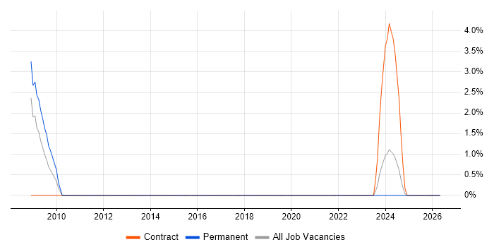 Data Administrator job vacancy trend in Sussex