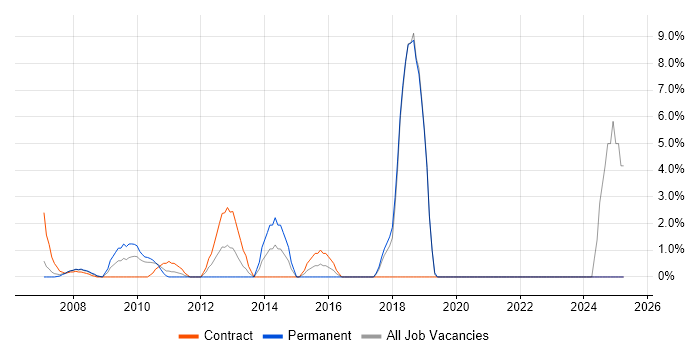 Job vacancy trend for Data Architecture in Sussex Job vacancy trend for Data Architecture in Sussex