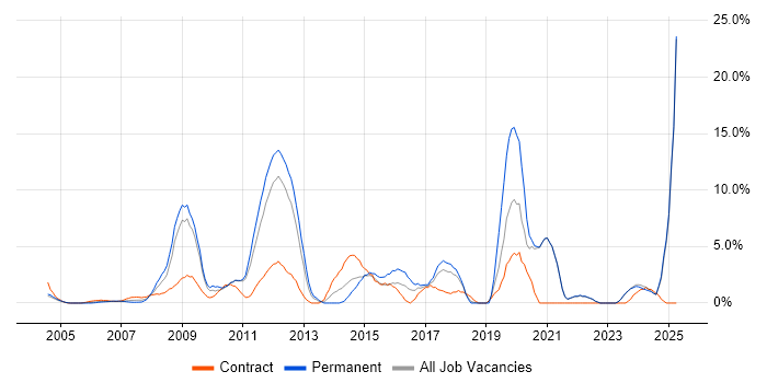 Job vacancy trend for Data Centre in Sussex Job vacancy trend for Data Centre in Sussex