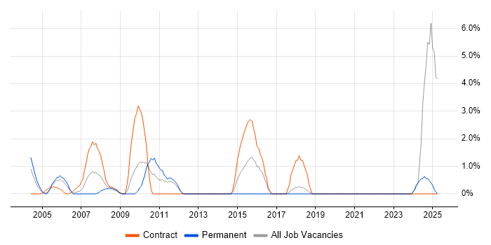 Job vacancy trend for Data Cleansing in Sussex