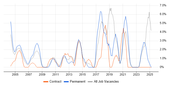 Job vacancy trend for Data Management in Sussex Job vacancy trend for Data Management in Sussex
