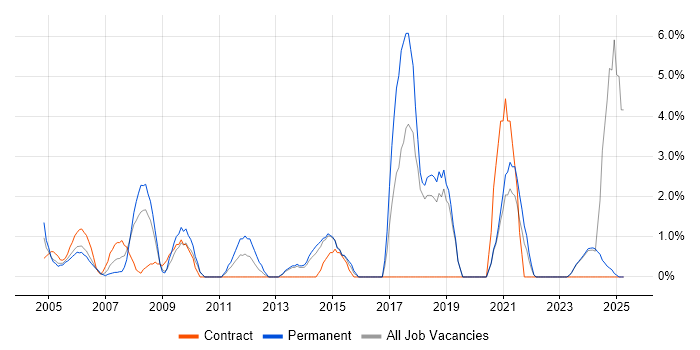 Job vacancy trend for Data Manager in Sussex