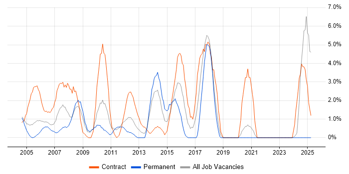 Job vacancy trend for Data Migration in Sussex