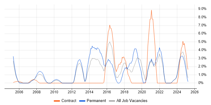 Job vacancy trend for Data Protection in Sussex