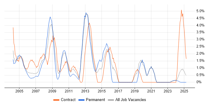 Job vacancy trend for DBA in Sussex