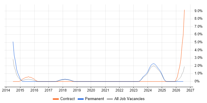 DBS Check job vacancy trend in Sussex
