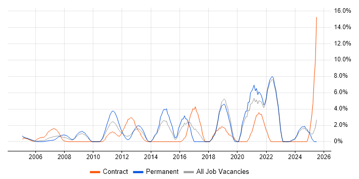 Job vacancy trend for Decision-Making in Sussex