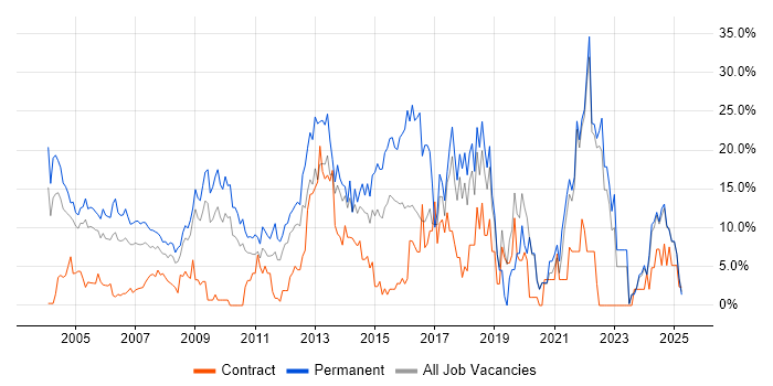 Job vacancy trend for Degree in Sussex