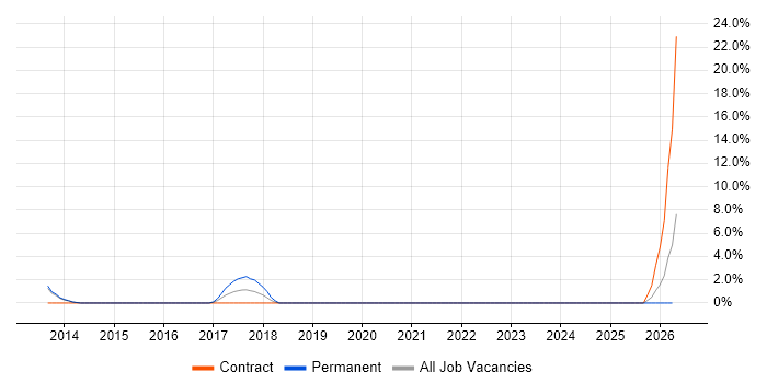 Dependency Injection job vacancy trend in Sussex