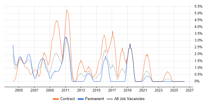 Designer job vacancy trend in Sussex