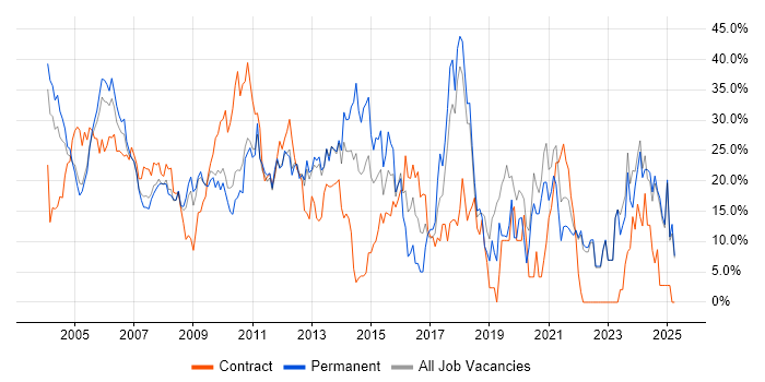 Job vacancy trend for Developer in Sussex Job vacancy trend for Developer in Sussex