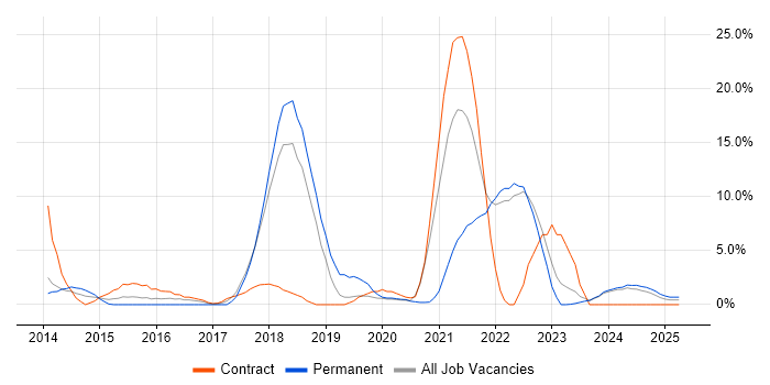 Job vacancy trend for DevOps in Sussex Job vacancy trend for DevOps in Sussex