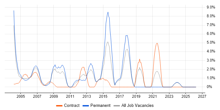 .NET Framework job vacancy trend in Sussex