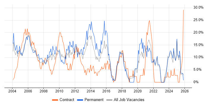 .NET job vacancy trend in Sussex