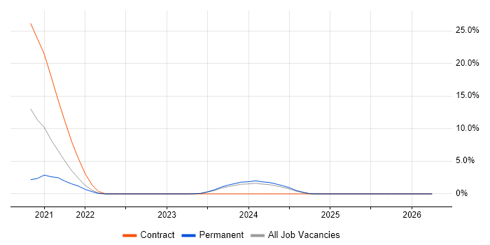 .NET Core job vacancy trend in Sussex