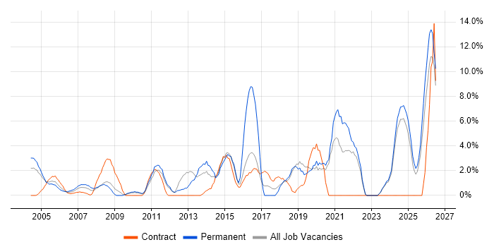 Driving Licence job vacancy trend in Sussex