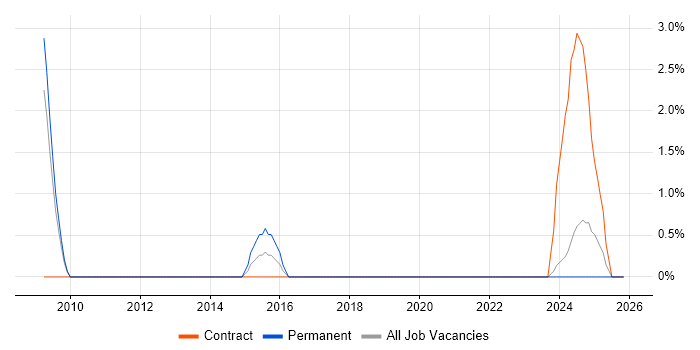 DV Cleared job vacancy trend in Sussex