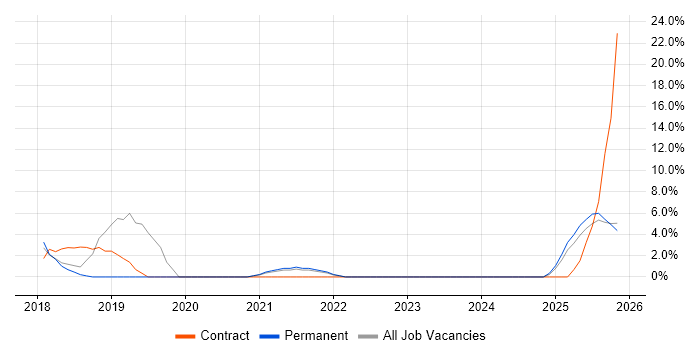 Dynamics 365 job vacancy trend in Sussex