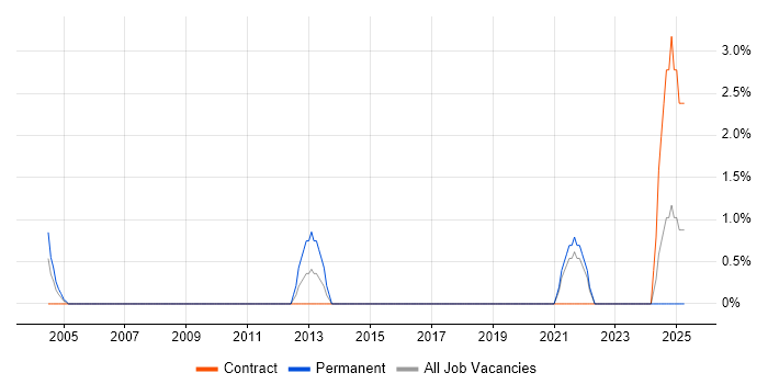 Job vacancy trend for E-Procurement in Sussex