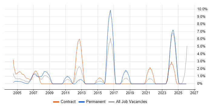 Embedded Engineer job vacancy trend in Sussex