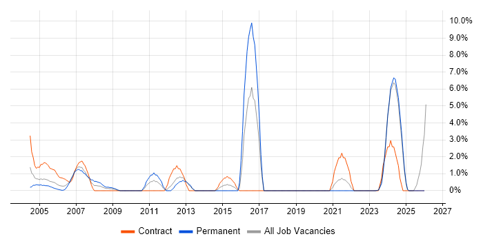 Embedded Software Engineer job vacancy trend in Sussex