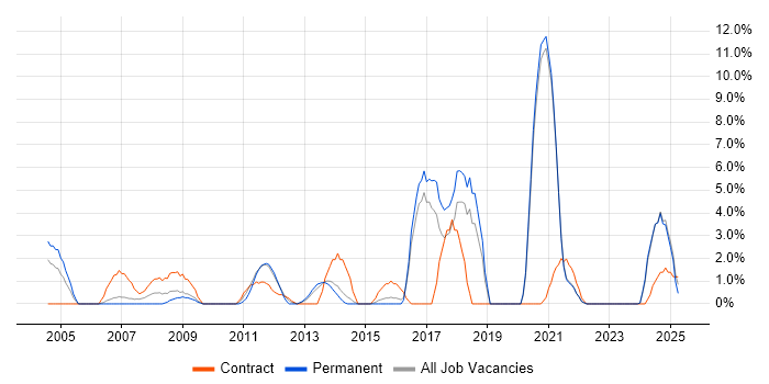 Job vacancy trend for Enterprise Software in Sussex