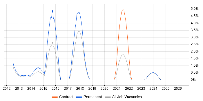 Entity Framework job vacancy trend in Sussex