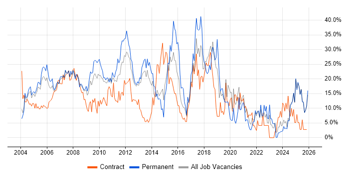 Finance job vacancy trend in Sussex