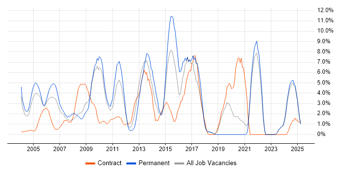 Job vacancy trend for Firewall in Sussex Job vacancy trend for Firewall in Sussex