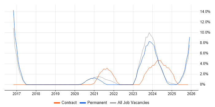 Full-Stack Developer job vacancy trend in Sussex