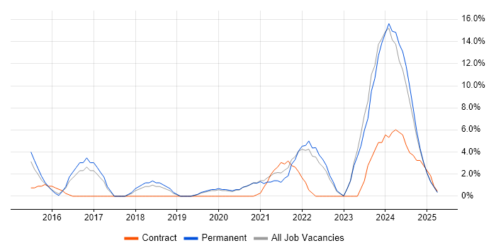 Job vacancy trend for Full-Stack Development in Sussex Job vacancy trend for Full-Stack Development in Sussex
